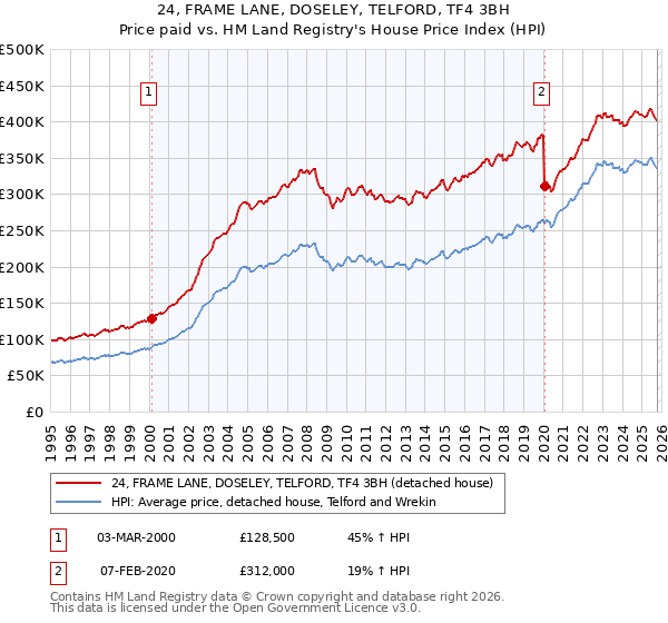 24, FRAME LANE, DOSELEY, TELFORD, TF4 3BH: Price paid vs HM Land Registry's House Price Index