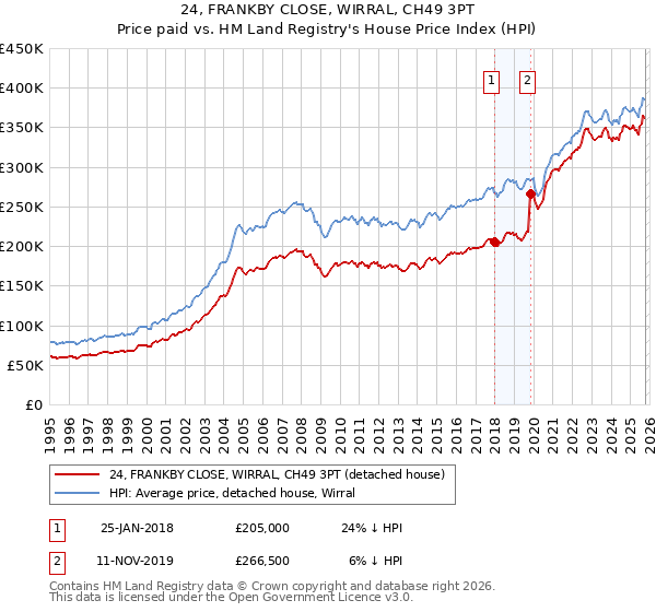 24, FRANKBY CLOSE, WIRRAL, CH49 3PT: Price paid vs HM Land Registry's House Price Index