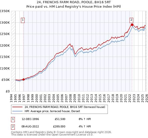 24, FRENCHS FARM ROAD, POOLE, BH16 5RT: Price paid vs HM Land Registry's House Price Index