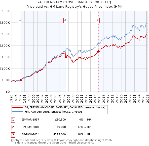 24, FRENSHAM CLOSE, BANBURY, OX16 1FQ: Price paid vs HM Land Registry's House Price Index
