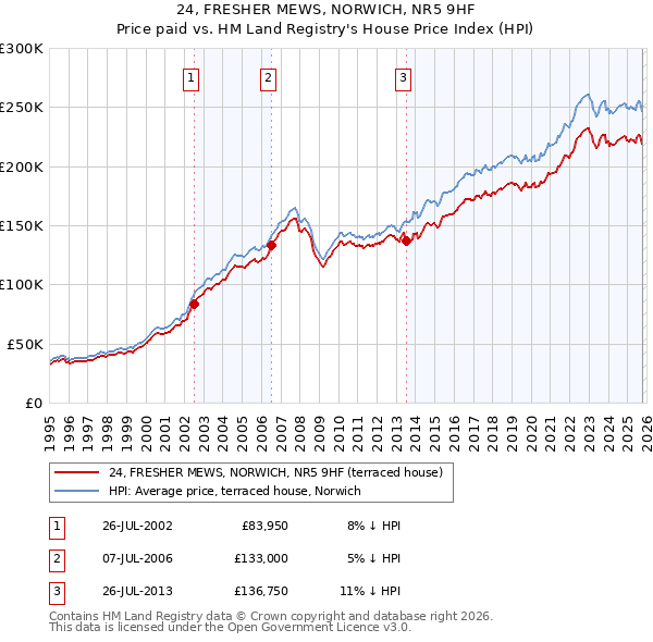 24, FRESHER MEWS, NORWICH, NR5 9HF: Price paid vs HM Land Registry's House Price Index
