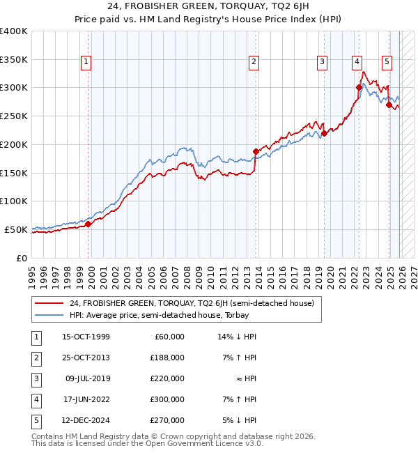 24, FROBISHER GREEN, TORQUAY, TQ2 6JH: Price paid vs HM Land Registry's House Price Index