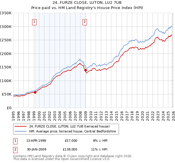 24, FURZE CLOSE, LUTON, LU2 7UB: Price paid vs HM Land Registry's House Price Index