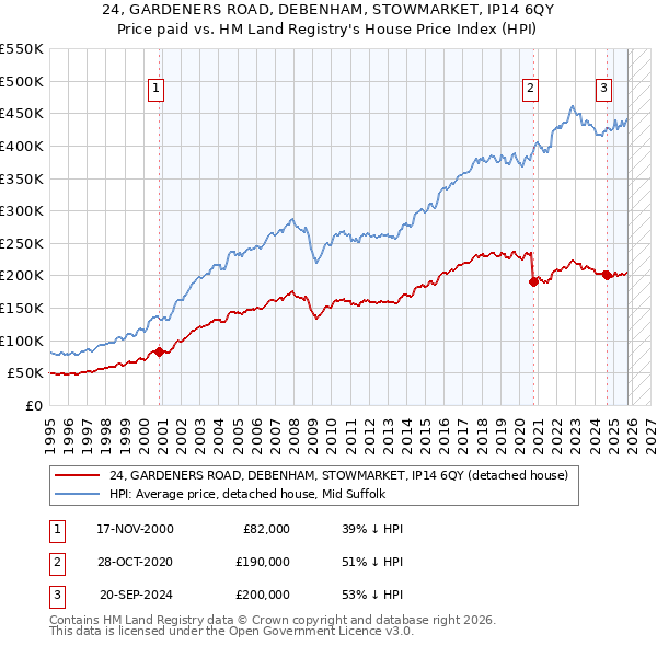 24, GARDENERS ROAD, DEBENHAM, STOWMARKET, IP14 6QY: Price paid vs HM Land Registry's House Price Index