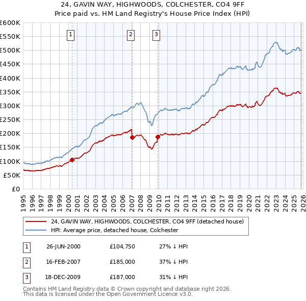 24, GAVIN WAY, HIGHWOODS, COLCHESTER, CO4 9FF: Price paid vs HM Land Registry's House Price Index