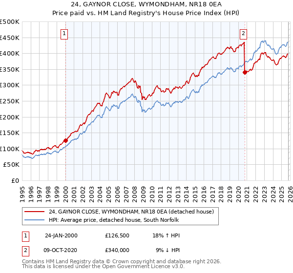 24, GAYNOR CLOSE, WYMONDHAM, NR18 0EA: Price paid vs HM Land Registry's House Price Index