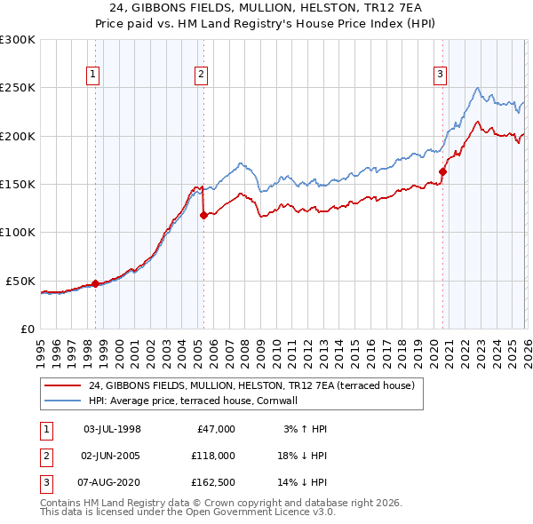 24, GIBBONS FIELDS, MULLION, HELSTON, TR12 7EA: Price paid vs HM Land Registry's House Price Index