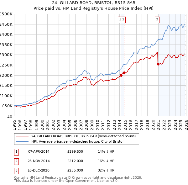 24, GILLARD ROAD, BRISTOL, BS15 8AR: Price paid vs HM Land Registry's House Price Index