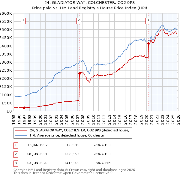 24, GLADIATOR WAY, COLCHESTER, CO2 9PS: Price paid vs HM Land Registry's House Price Index