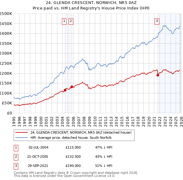 24, GLENDA CRESCENT, NORWICH, NR5 0AZ: Price paid vs HM Land Registry's House Price Index