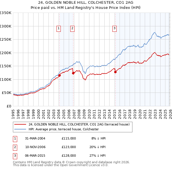 24, GOLDEN NOBLE HILL, COLCHESTER, CO1 2AG: Price paid vs HM Land Registry's House Price Index