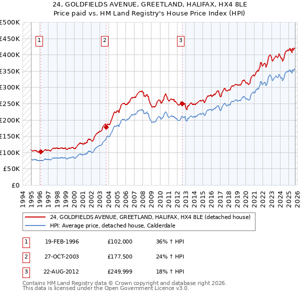 24, GOLDFIELDS AVENUE, GREETLAND, HALIFAX, HX4 8LE: Price paid vs HM Land Registry's House Price Index