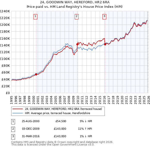 24, GOODWIN WAY, HEREFORD, HR2 6RA: Price paid vs HM Land Registry's House Price Index