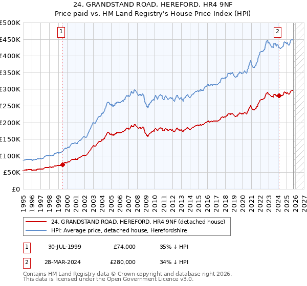 24, GRANDSTAND ROAD, HEREFORD, HR4 9NF: Price paid vs HM Land Registry's House Price Index