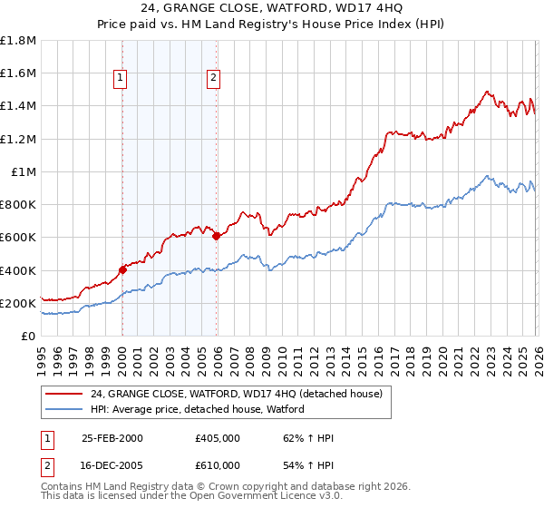 24, GRANGE CLOSE, WATFORD, WD17 4HQ: Price paid vs HM Land Registry's House Price Index
