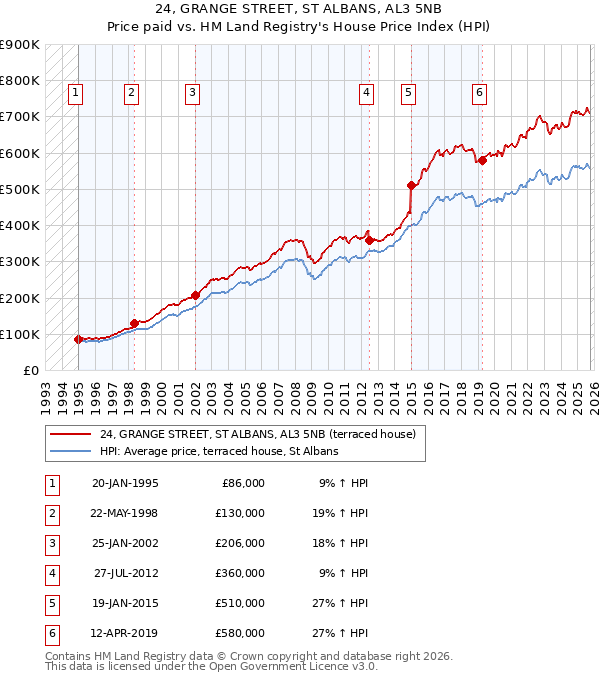 24, GRANGE STREET, ST ALBANS, AL3 5NB: Price paid vs HM Land Registry's House Price Index