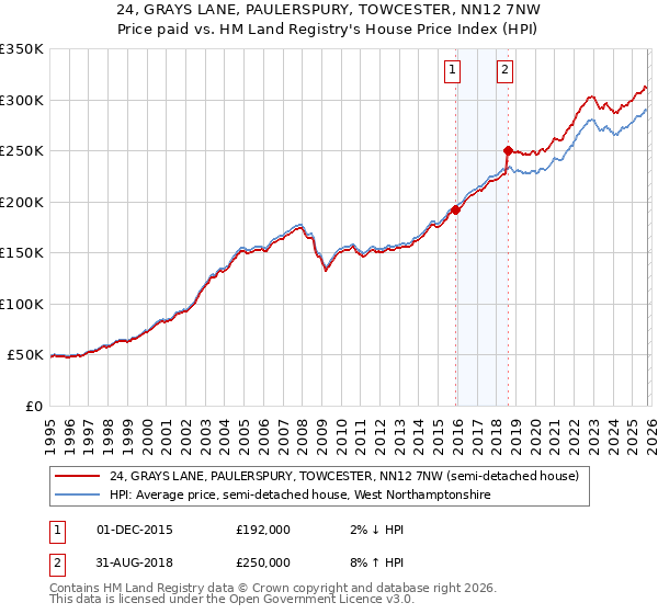 24, GRAYS LANE, PAULERSPURY, TOWCESTER, NN12 7NW: Price paid vs HM Land Registry's House Price Index