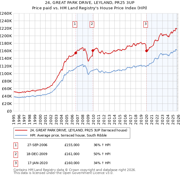 24, GREAT PARK DRIVE, LEYLAND, PR25 3UP: Price paid vs HM Land Registry's House Price Index