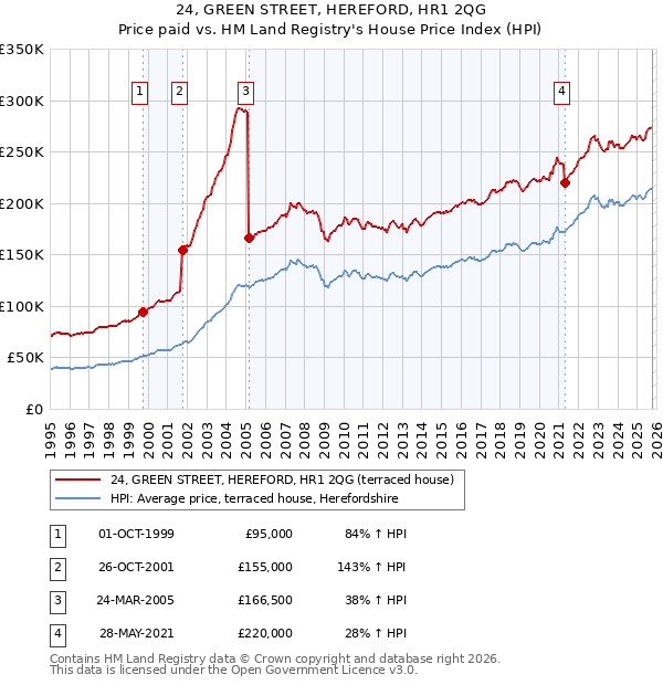 24, GREEN STREET, HEREFORD, HR1 2QG: Price paid vs HM Land Registry's House Price Index