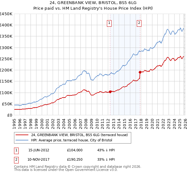 24, GREENBANK VIEW, BRISTOL, BS5 6LG: Price paid vs HM Land Registry's House Price Index