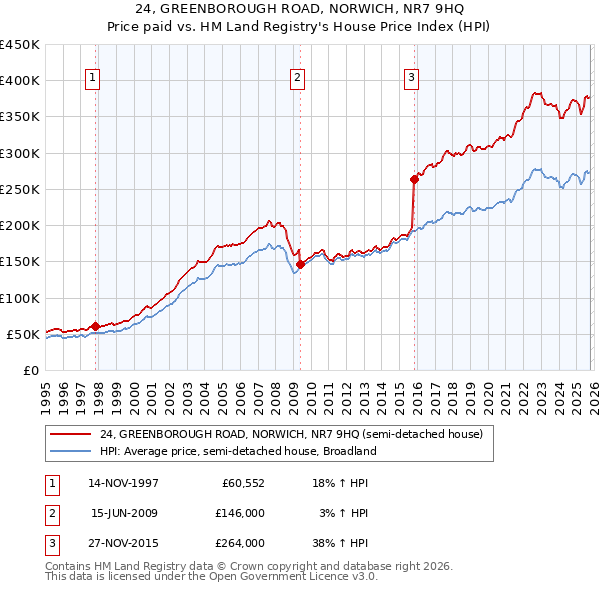 24, GREENBOROUGH ROAD, NORWICH, NR7 9HQ: Price paid vs HM Land Registry's House Price Index