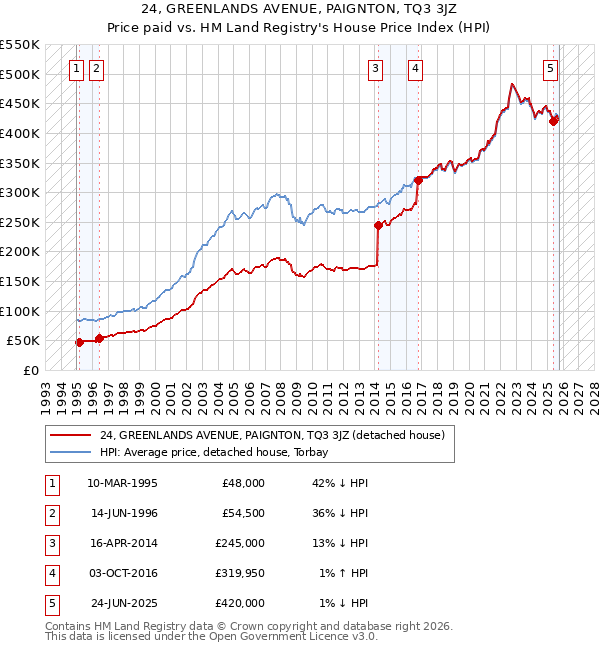24, GREENLANDS AVENUE, PAIGNTON, TQ3 3JZ: Price paid vs HM Land Registry's House Price Index