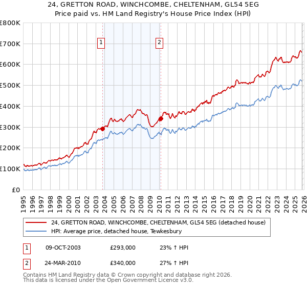 24, GRETTON ROAD, WINCHCOMBE, CHELTENHAM, GL54 5EG: Price paid vs HM Land Registry's House Price Index