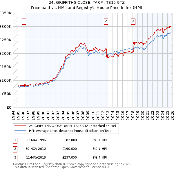 24, GRIFFITHS CLOSE, YARM, TS15 9TZ: Price paid vs HM Land Registry's House Price Index