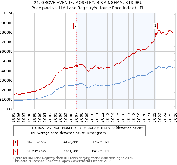24, GROVE AVENUE, MOSELEY, BIRMINGHAM, B13 9RU: Price paid vs HM Land Registry's House Price Index