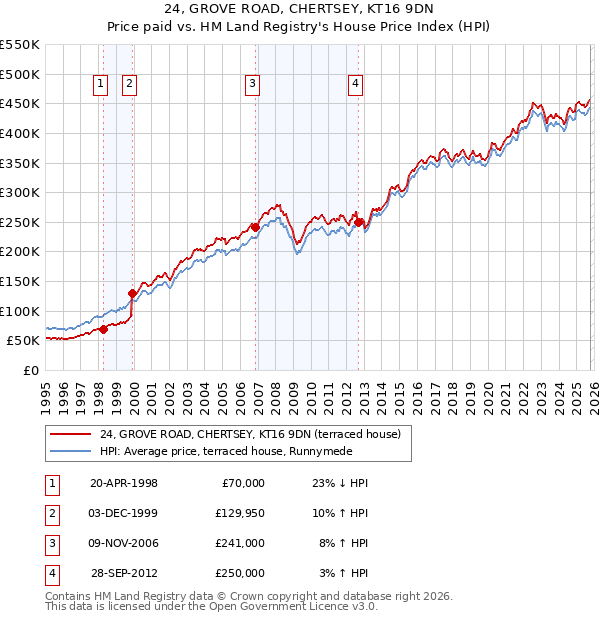 24, GROVE ROAD, CHERTSEY, KT16 9DN: Price paid vs HM Land Registry's House Price Index
