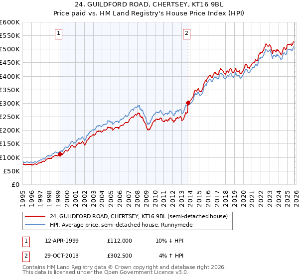 24, GUILDFORD ROAD, CHERTSEY, KT16 9BL: Price paid vs HM Land Registry's House Price Index