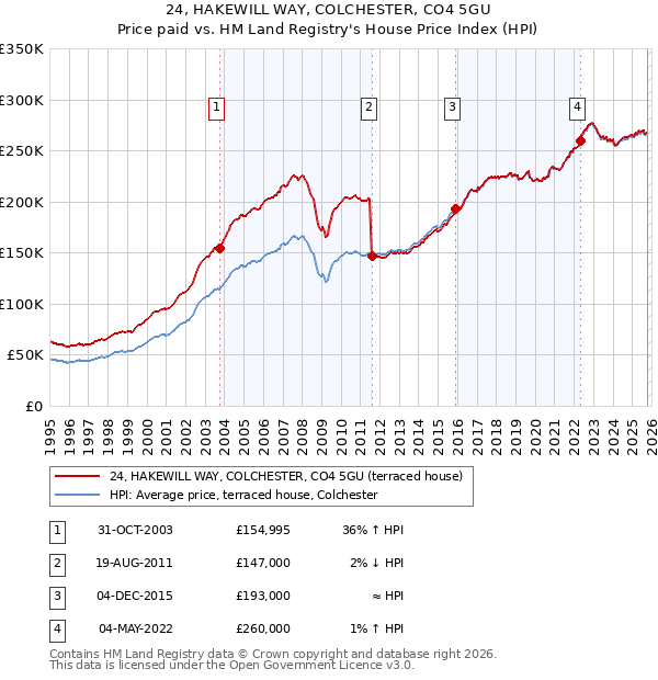 24, HAKEWILL WAY, COLCHESTER, CO4 5GU: Price paid vs HM Land Registry's House Price Index