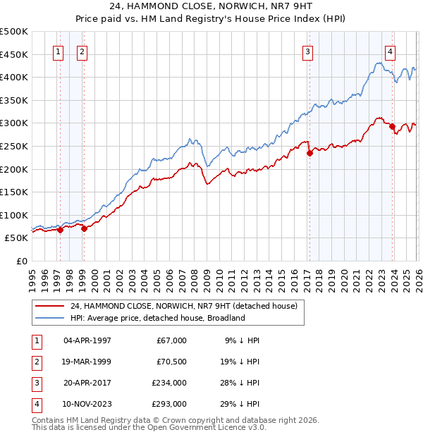 24, HAMMOND CLOSE, NORWICH, NR7 9HT: Price paid vs HM Land Registry's House Price Index