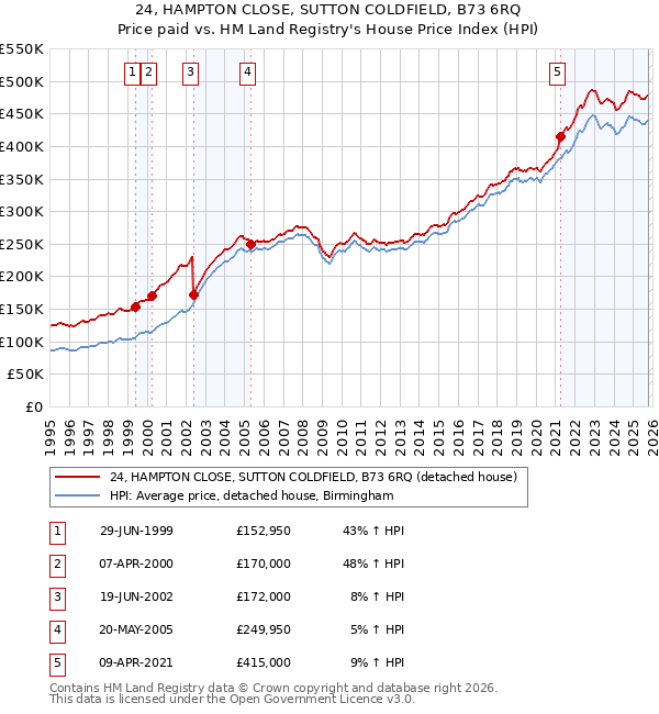 24, HAMPTON CLOSE, SUTTON COLDFIELD, B73 6RQ: Price paid vs HM Land Registry's House Price Index