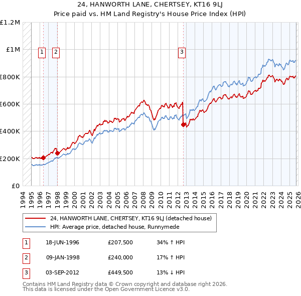 24, HANWORTH LANE, CHERTSEY, KT16 9LJ: Price paid vs HM Land Registry's House Price Index