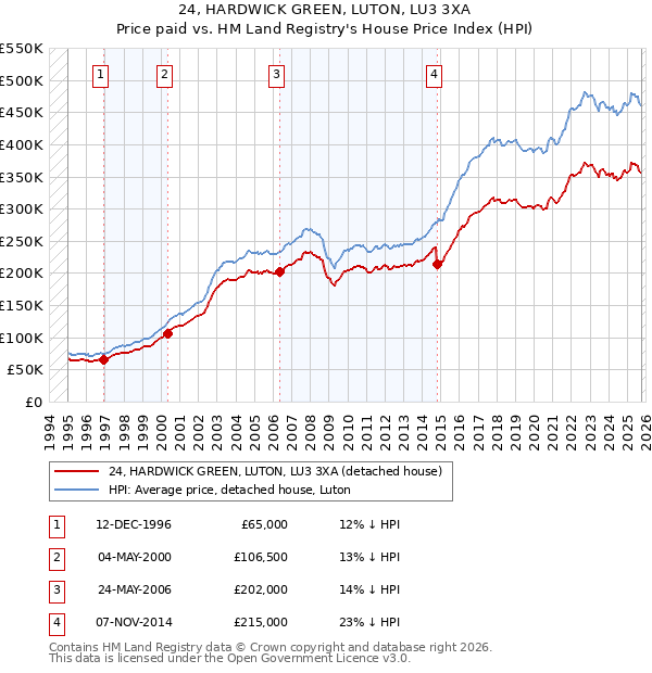 24, HARDWICK GREEN, LUTON, LU3 3XA: Price paid vs HM Land Registry's House Price Index