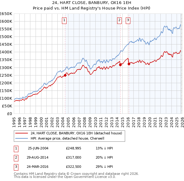24, HART CLOSE, BANBURY, OX16 1EH: Price paid vs HM Land Registry's House Price Index