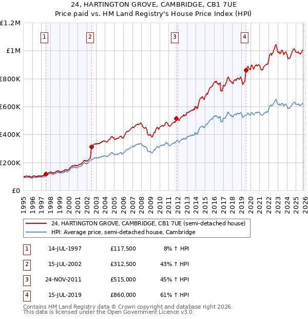 24, HARTINGTON GROVE, CAMBRIDGE, CB1 7UE: Price paid vs HM Land Registry's House Price Index