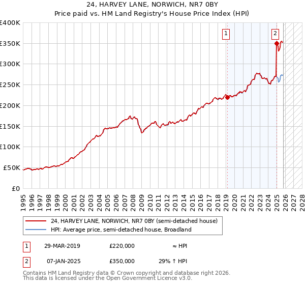 24, HARVEY LANE, NORWICH, NR7 0BY: Price paid vs HM Land Registry's House Price Index