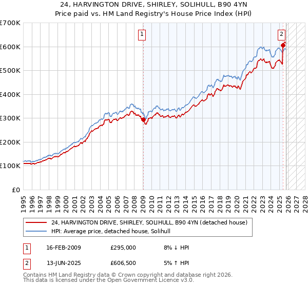 24, HARVINGTON DRIVE, SHIRLEY, SOLIHULL, B90 4YN: Price paid vs HM Land Registry's House Price Index