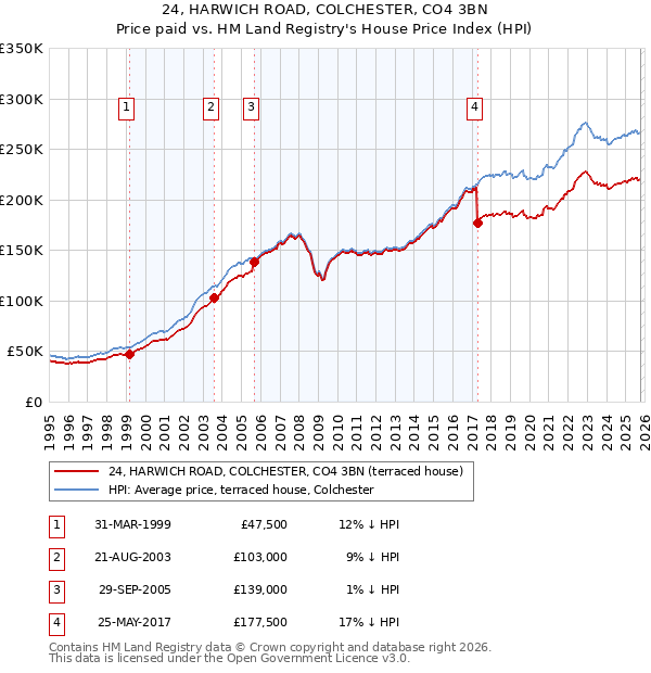 24, HARWICH ROAD, COLCHESTER, CO4 3BN: Price paid vs HM Land Registry's House Price Index