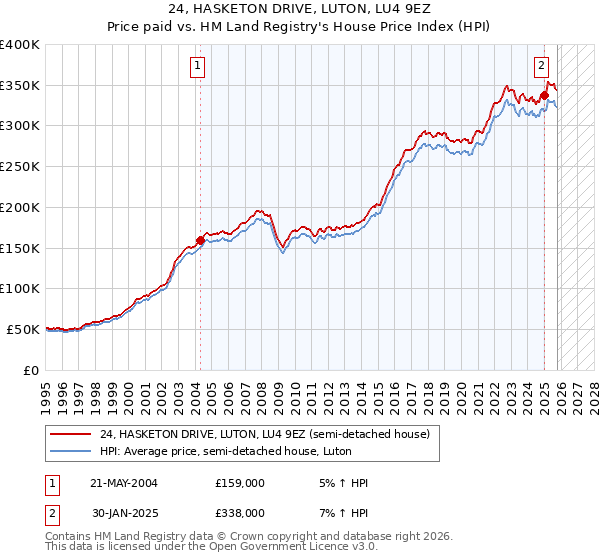 24, HASKETON DRIVE, LUTON, LU4 9EZ: Price paid vs HM Land Registry's House Price Index