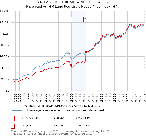 24, HASLEMERE ROAD, WINDSOR, SL4 5ES: Price paid vs HM Land Registry's House Price Index