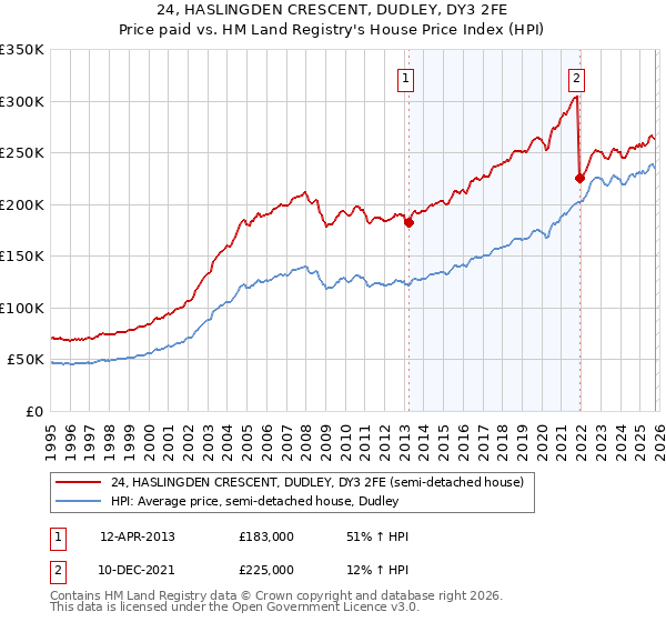 24, HASLINGDEN CRESCENT, DUDLEY, DY3 2FE: Price paid vs HM Land Registry's House Price Index