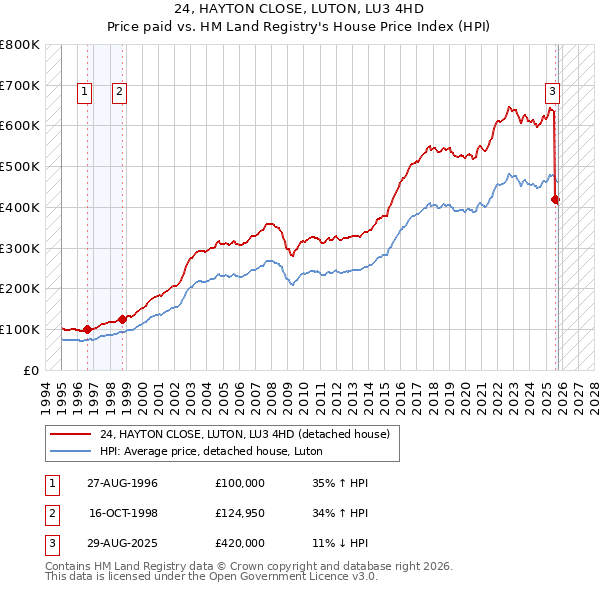 24, HAYTON CLOSE, LUTON, LU3 4HD: Price paid vs HM Land Registry's House Price Index