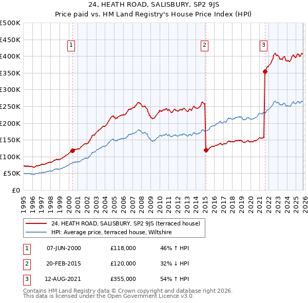 24, HEATH ROAD, SALISBURY, SP2 9JS: Price paid vs HM Land Registry's House Price Index