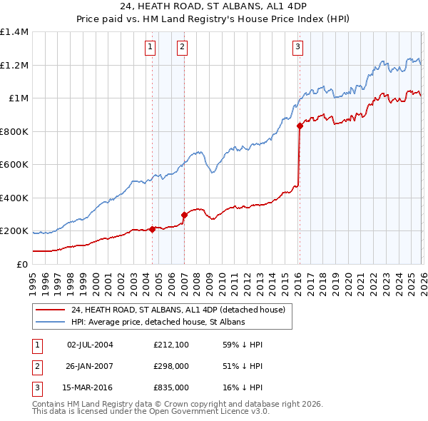 24, HEATH ROAD, ST ALBANS, AL1 4DP: Price paid vs HM Land Registry's House Price Index