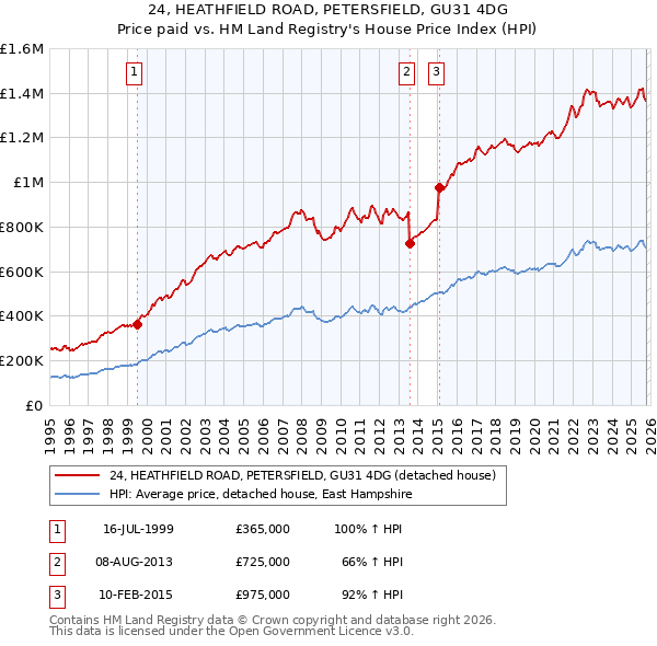 24, HEATHFIELD ROAD, PETERSFIELD, GU31 4DG: Price paid vs HM Land Registry's House Price Index