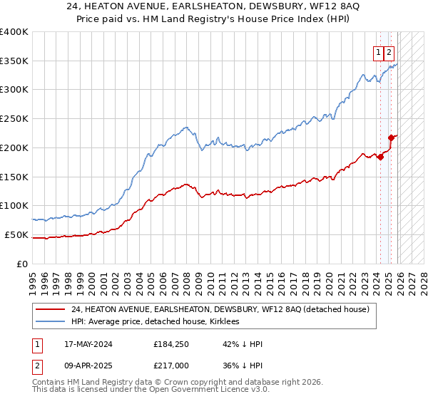 24, HEATON AVENUE, EARLSHEATON, DEWSBURY, WF12 8AQ: Price paid vs HM Land Registry's House Price Index