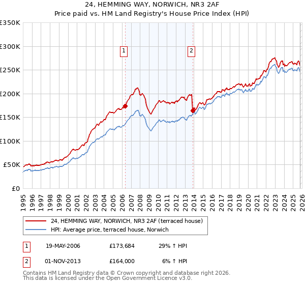 24, HEMMING WAY, NORWICH, NR3 2AF: Price paid vs HM Land Registry's House Price Index